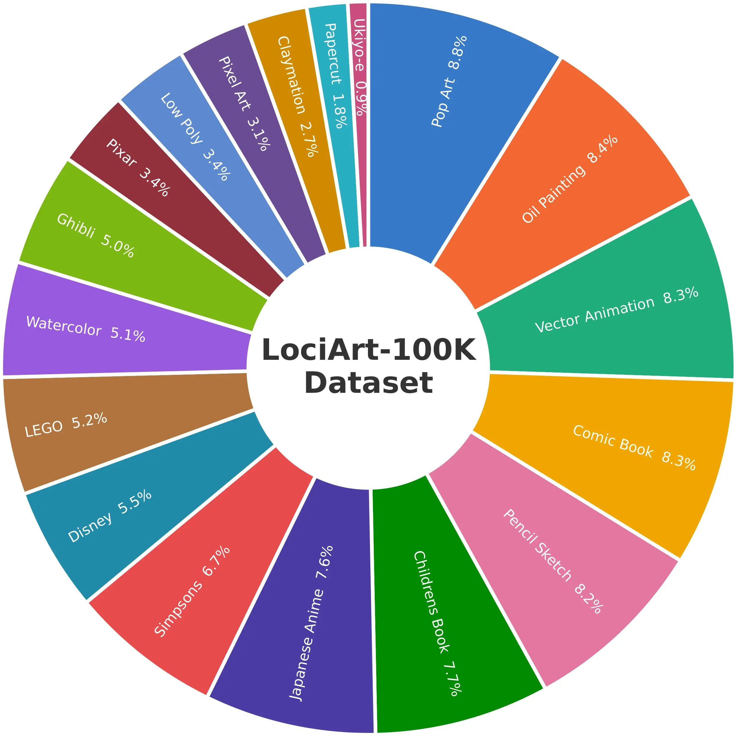 Style-category distribution in LociArt-100K