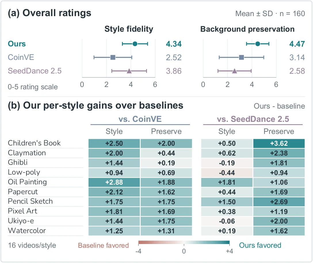 Human evaluation of style fidelity and background preservation