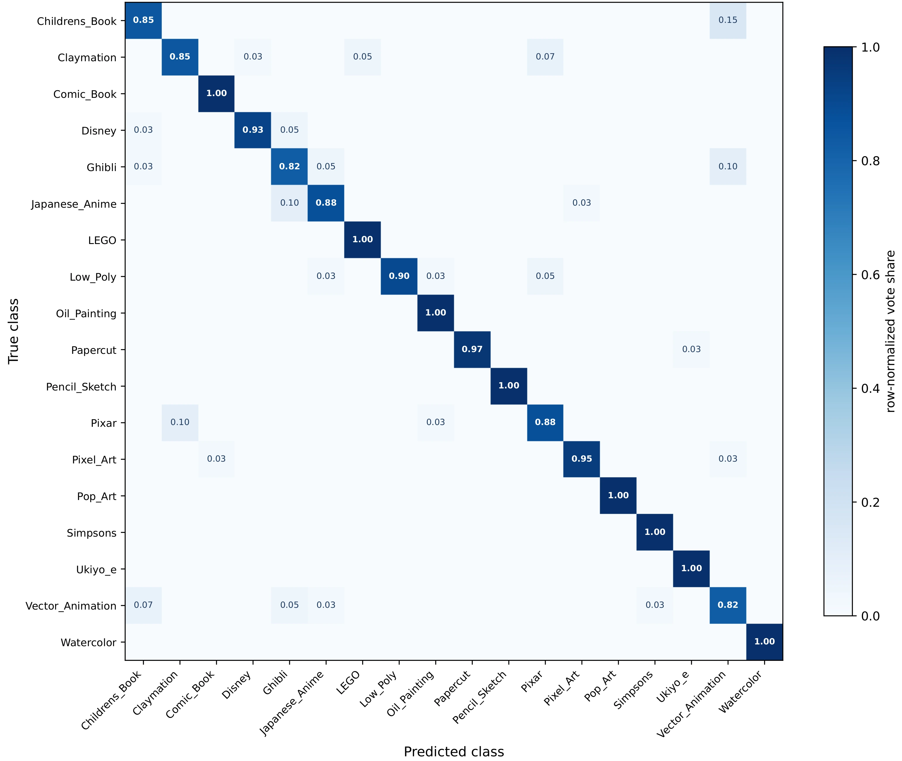 Confusion matrix for nearest-prototype validation